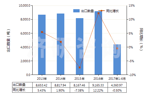2013-2017年6月中國(guó)再生纖維素制板,片,膜,箔及扁條(非泡沫料的,未用其他材料強(qiáng)化,層壓,支撐)(HS39207100)出口量及增速統(tǒng)計(jì)